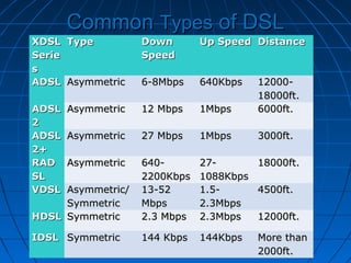 CommonCommon TypesTypes of DSLof DSL
XDSLXDSL
SerieSerie
ss
TypeType DownDown
SpeedSpeed
Up SpeedUp Speed DistanceDistance
ADSLADSL AsymmetricAsymmetric 6-8Mbps6-8Mbps 640Kbps640Kbps 12000-12000-
18000ft.18000ft.
ADSLADSL
22
AsymmetricAsymmetric 12 Mbps12 Mbps 1Mbps1Mbps 6000ft.6000ft.
ADSLADSL
2+2+
AsymmetricAsymmetric 27 Mbps27 Mbps 1Mbps1Mbps 3000ft.3000ft.
RADRAD
SLSL
AsymmetricAsymmetric 640-640-
2200Kbps2200Kbps
27-27-
1088Kbps1088Kbps
18000ft.18000ft.
VDSLVDSL Asymmetric/Asymmetric/
SymmetricSymmetric
13-5213-52
MbpsMbps
1.5-1.5-
2.3Mbps2.3Mbps
4500ft.4500ft.
HDSLHDSL SymmetricSymmetric 2.3 Mbps2.3 Mbps 2.3Mbps2.3Mbps 12000ft.12000ft.
IDSLIDSL SymmetricSymmetric 144 Kbps144 Kbps 144Kbps144Kbps More thanMore than
2000ft.2000ft.
 