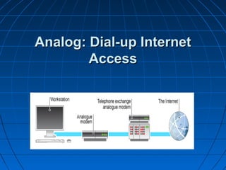 Analog: Dial-up InternetAnalog: Dial-up Internet
AccessAccess
 