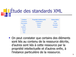 Étude des standards XML On peut constater que certains des éléments sont liés au contenu de la ressource décrite, d'autres sont liés à cette ressource par la propriété intellectuelle et d'autres enfin, à l'instance particulière de la ressource.  