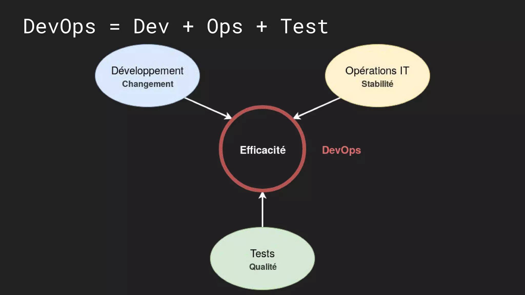 DevOps = Dev + Ops + Test
 