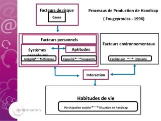 Facteurs environnementaux Habitudes de vie Interaction Facteurs de risque Cause Facteurs personnels Systèmes  organiques Aptitudes Intégrité  Déficience Facilitateur  Obstacle Capacité  Incapacité Participation sociale  Situation de handicap Processus de Production de Handicap ( Fougeyroulas - 1996) 