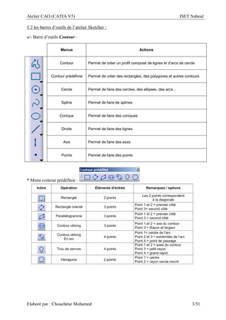 Atelier CAO (CATIA V5) ISET Nabeul
Elaboré par : Chouchéne Mohamed 3/51
5.2 les barres d’outils de l’atelier Sketcher :
a/- Barre d’outils Contour :
* Menu contour prédéfinie :
Menus Actions
Contour Permet de créer un profil composé de lignes et d’arcs de cercle
Contour prédéfinie Permet de créer des rectangles, des polygones et autres contours
Cercle Permet de faire des cercles, des ellipses, des arcs…
Spline Permet de faire de splines
Conique Permet de faire des coniques
Droite Permet de faire des lignes
Axe Permet de faire des axes
Points Permet de faire des points
 