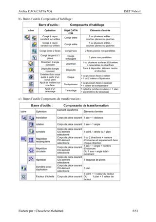 Atelier CAO (CATIA V5) ISET Nabeul
Elaboré par : Chouchéne Mohamed 8/51
b/- Barre d’outils Composants d’habillage :
c/- Barre d’outils Composants de transformation :
 