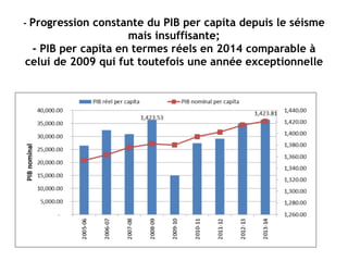 - Progression constante du PIB per capita depuis le séisme
mais insuffisante; 
- PIB per capita en termes réels en 2014 co...