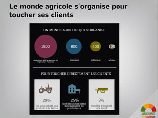 Pour les satisfaire il va falloir réinventer
les circuits courts : du frais, du local, de
la convivialité
Le consommateur change. Recherche d’une alimentation orientée vers la qualité, la
proximité, la traçabilité, le respect des saisons. Recherche de modèles de consommations
durables et équitables encourageant les pratiques agricoles vertueuses. Recherche d’un
service répondant aux exigences de rapidité, praticité, instantanéité et convivialité.
 