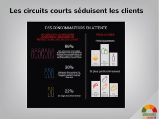 Les producteurs qui vendent en direct à la ferme ou dans des magasins de
producteurs ont des contraintes logistiques qui freinent l’ouverture d’autres
magasins.
Les AMAPS ont permis aux petits producteurs de pérenniser leur activité
grâce à l’implication des clients dans le temps, mais les volumes sont souvent
insuffisants pour agrandir les surfaces d’exploitation.
Les chaînes BIO se sont développées mais l’offre de produits en circuits courts
reste marginale, environ 10% des produits.
La vente en ligne s’est organisée avec des espaces retraits physiques mais les
clients préfèrent choisir leurs produits dans les magasins de proximité, 96%
des Français préfèrent acheter en magasin.
Les circuits courts changent d'échelle
 