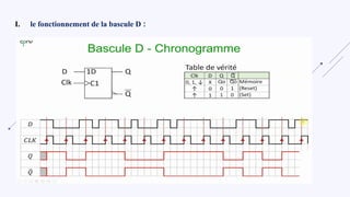 I. le fonctionnement de la bascule D :
 