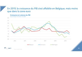 11
Sources: Eurostat, ICN, BNB.
En 2019, la croissance du PIB s’est affaiblie en Belgique, mais moins
que dans la zone eur...