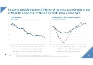 27
La baisse sensible des taux d’intérêt sur les prêts aux ménages et aux
entreprises a soutenu l’évolution du crédit dans...