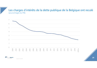 29
Sources: ICN, BNB.
Les charges d’intérêts de la dette publique de la Belgique ont reculé
(pourcentages du PIB)
0
1
2
3
...