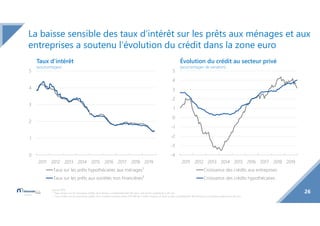 26
La baisse sensible des taux d’intérêt sur les prêts aux ménages et aux
entreprises a soutenu l’évolution du crédit dans...
