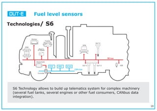 10
Technologies/ S6
S6 Technology allows to build up telematics system for complex machinery
(several fuel tanks, several engines or other fuel consumers, CANbus data
integration).
Fuel level sensors
 