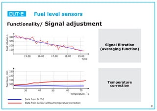 11
Fuel level sensors
Functionality/ Signal adjustment
Time
15.00
Fuel
volume,
L
Fuel
level,
mm
100
200
300
400
Data from DUT-E
Data from sensor without temperature correction
16.00 17.00 18.00 19.00
Temperature, ˚C
30 40 50 60 70
300
310
320
330
Signal ﬁltration
(averaging function)
Temperature
correction
 