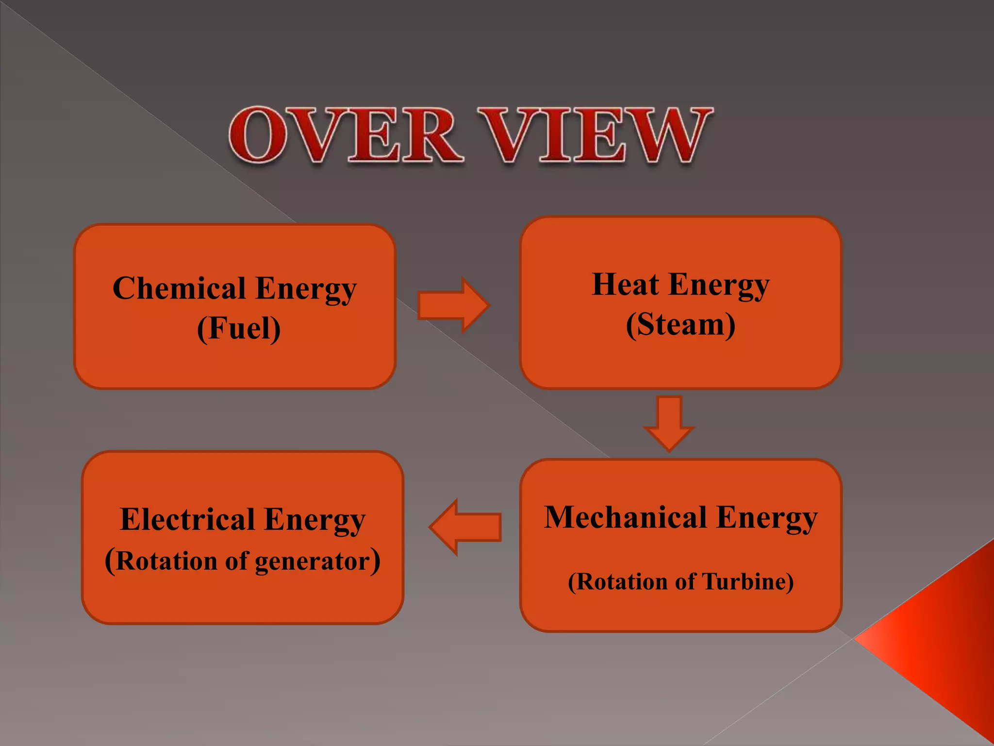 Chemical Energy
(Fuel)
Mechanical Energy
(Rotation of Turbine)
Heat Energy
(Steam)
Electrical Energy
(Rotation of generator)
