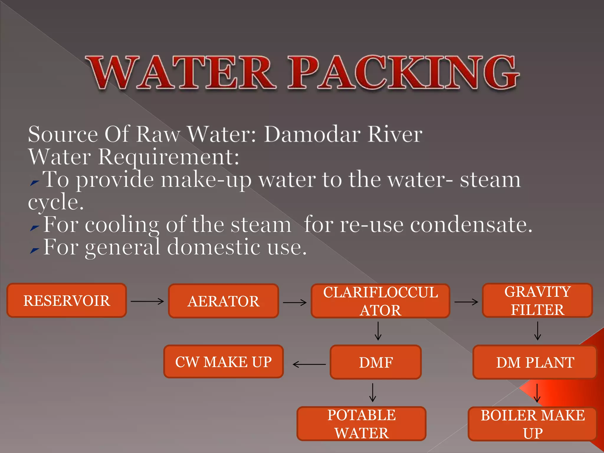 RESERVOIR AERATOR
CLARIFLOCCUL
ATOR
CW MAKE UP
BOILER MAKE
UP
DM PLANT
POTABLE
WATER
GRAVITY
FILTER
DMF
