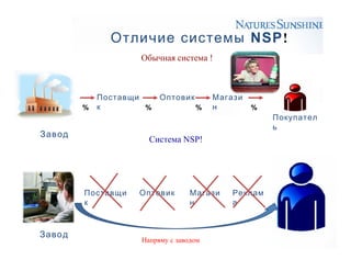 NSPОтличие системы !
Обычная система !
Завод
% % %
Система NSP!
Consumidor
satisfecho
Напряму с заводом
Поставщи
к
Оптовик Магази
н
Покупател
ь
%
Завод
Поставщи
к
Оптовик Магази
н
Реклам
а
 