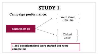 STUDY 1
20
Campaign performance:
Recruitment ad
Were shown
(159,170)
Clicked
2,899
1,285 questionnaires were started 681 were
completed
 