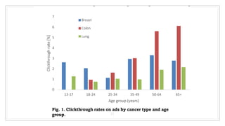 21
Fig. 1. Clickthrough rates on ads by cancer type and age
group.
 
