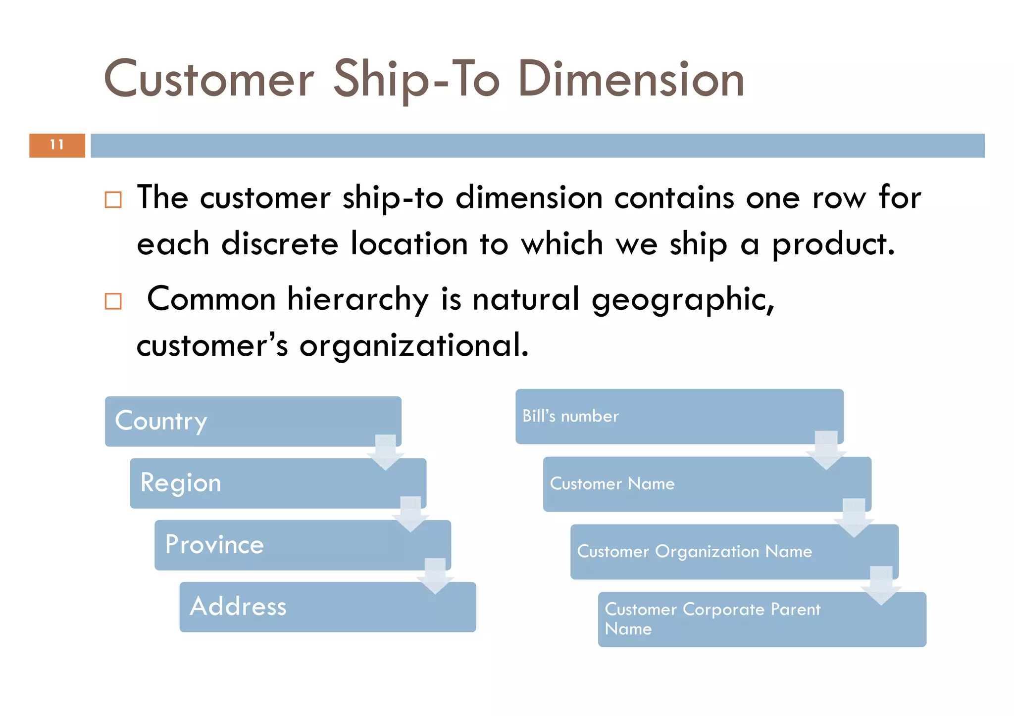 Customer Ship-To Dimension
11


      The customer ship-to dimension contains one row for
      each discrete location to which we ship a product.
       Common hierarchy is natural geographic,
      customer’s organizational.
     Country                   Bill’s number


      Region                      Customer Name


        Province                      Customer Organization Name

          Address                         Customer Corporate Parent
                                          Name
 