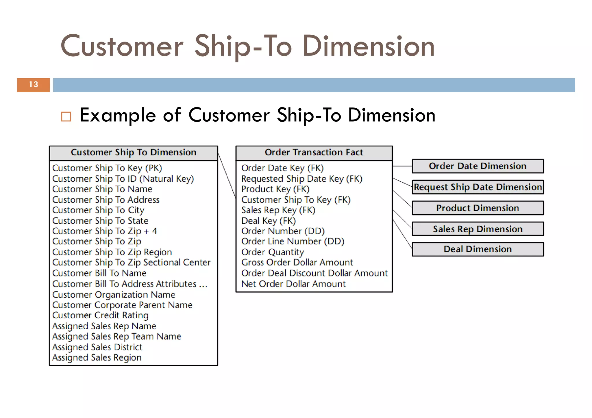 Customer Ship-To Dimension
13


      Example of Customer Ship-To Dimension
 