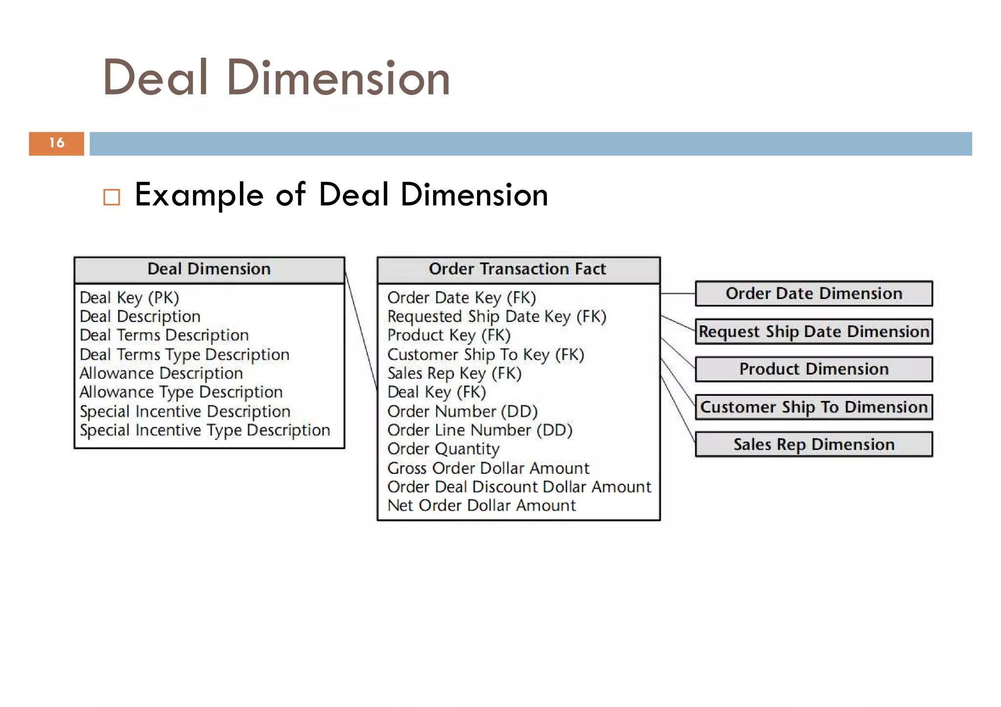 Deal Dimension
16


      Example of Deal Dimension
 