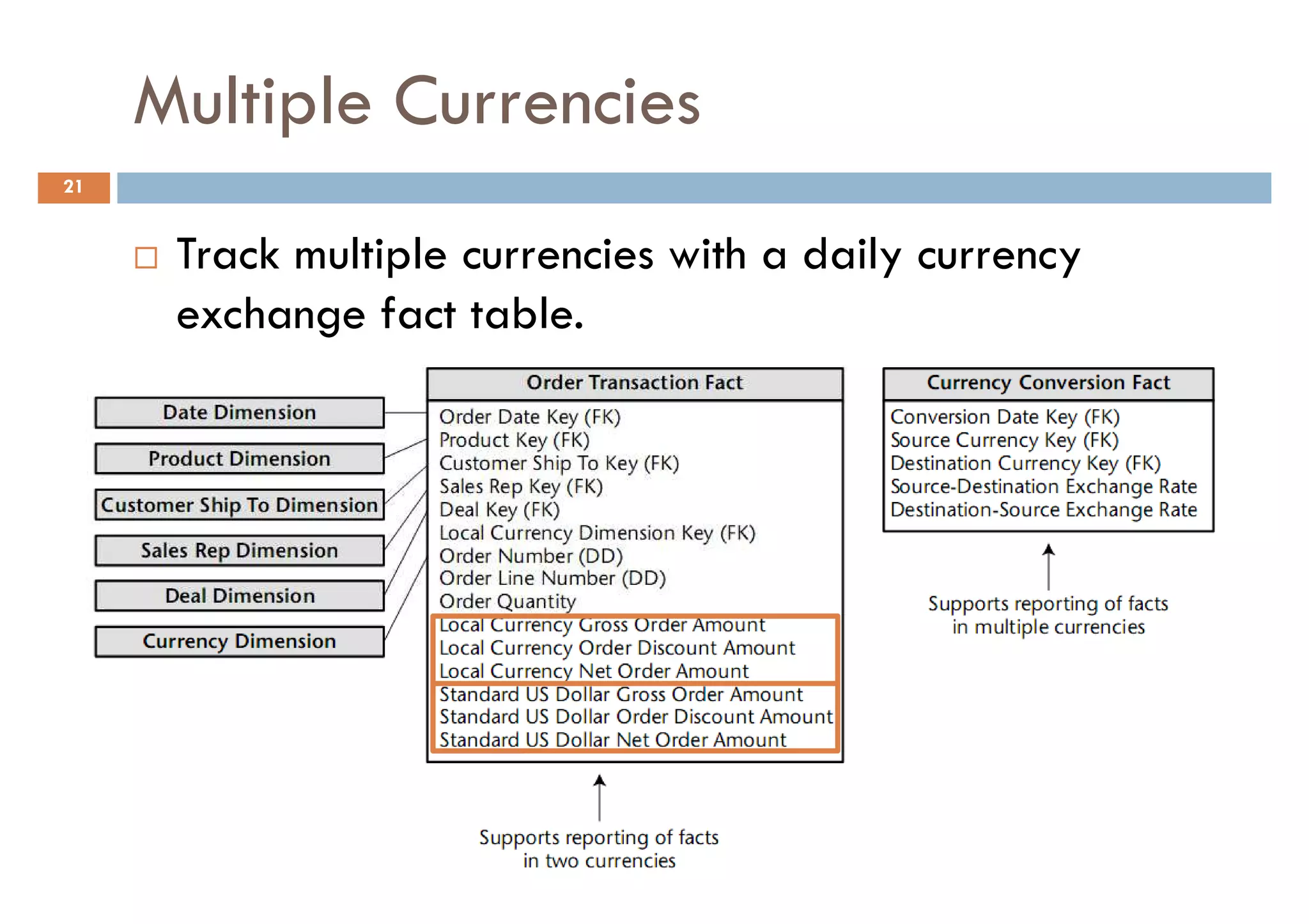 Multiple Currencies
21


      Track multiple currencies with a daily currency
      exchange fact table.
 
