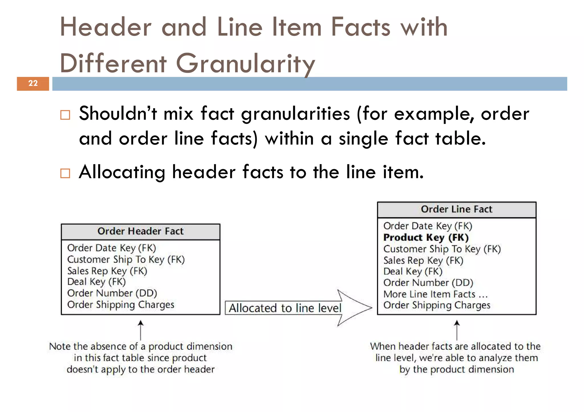 Header and Line Item Facts with
22
     Different Granularity
      Shouldn’t mix fact granularities (for example, order
      and order line facts) within a single fact table.
      Allocating header facts to the line item.
 