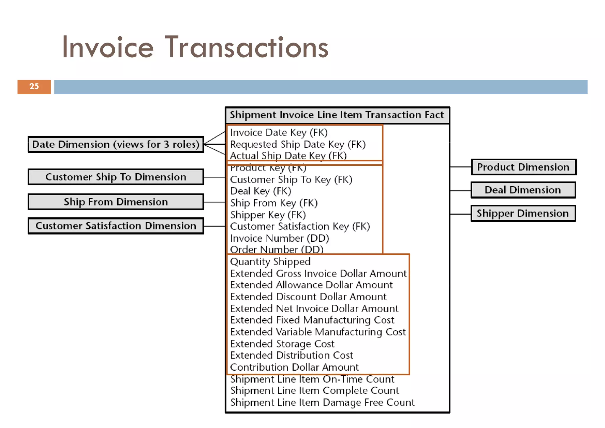 Invoice Transactions
25
 