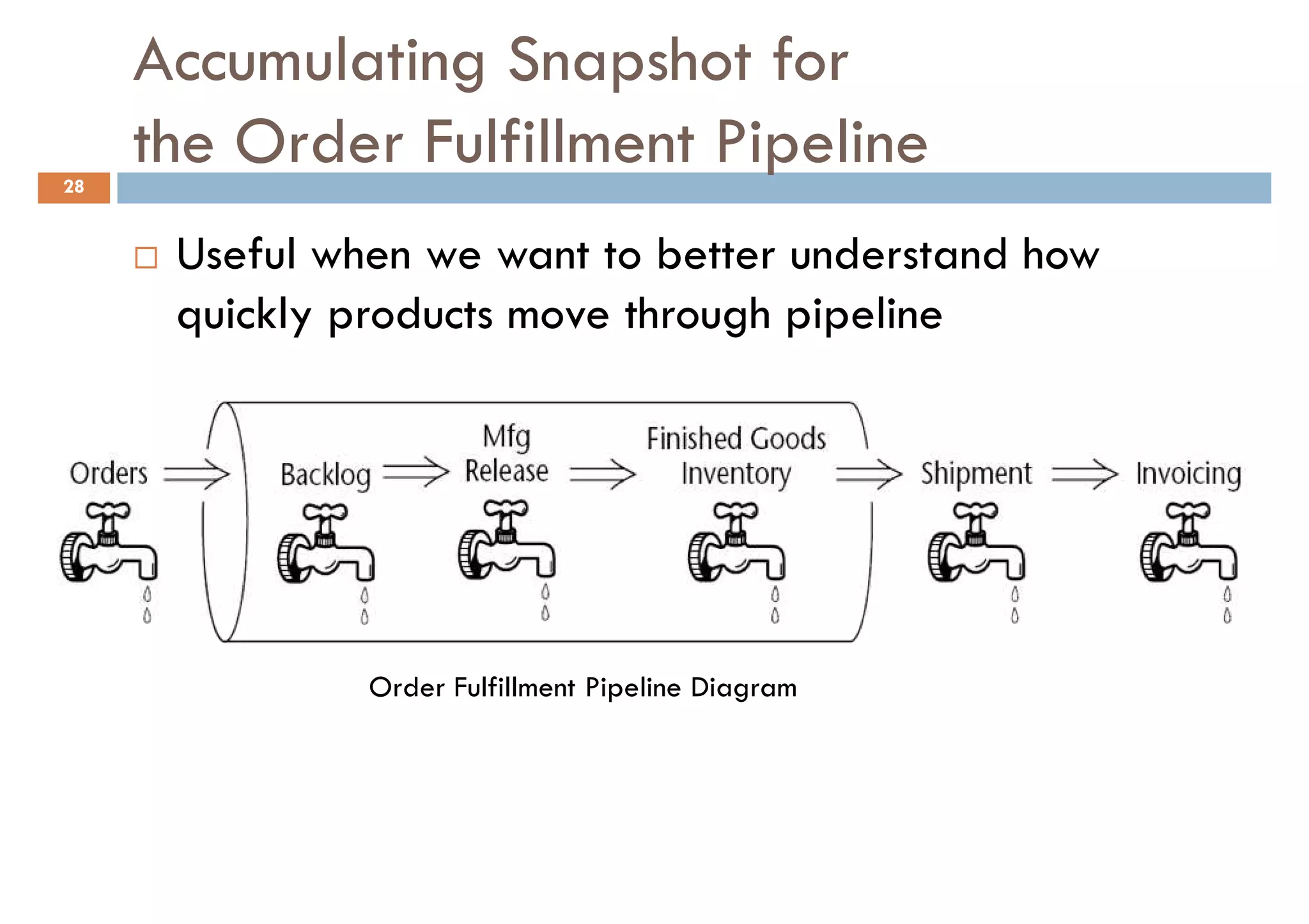 Accumulating Snapshot for
28
     the Order Fulfillment Pipeline
      Useful when we want to better understand how
      quickly products move through pipeline




               Order Fulfillment Pipeline Diagram
 