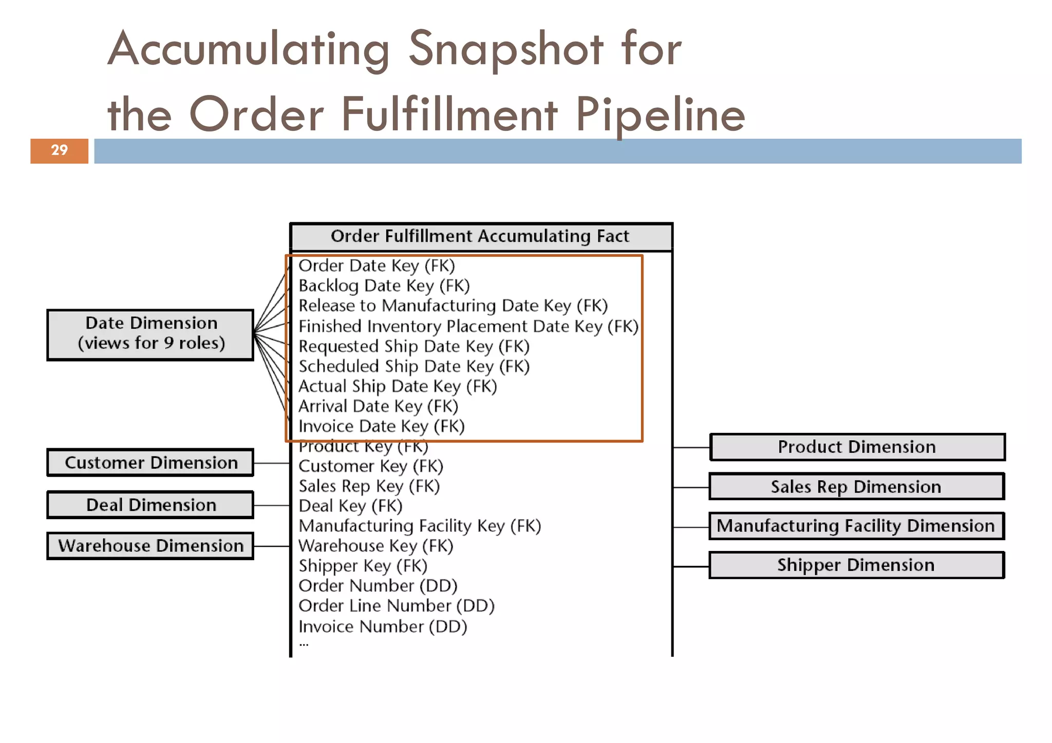 Accumulating Snapshot for
29
     the Order Fulfillment Pipeline
 