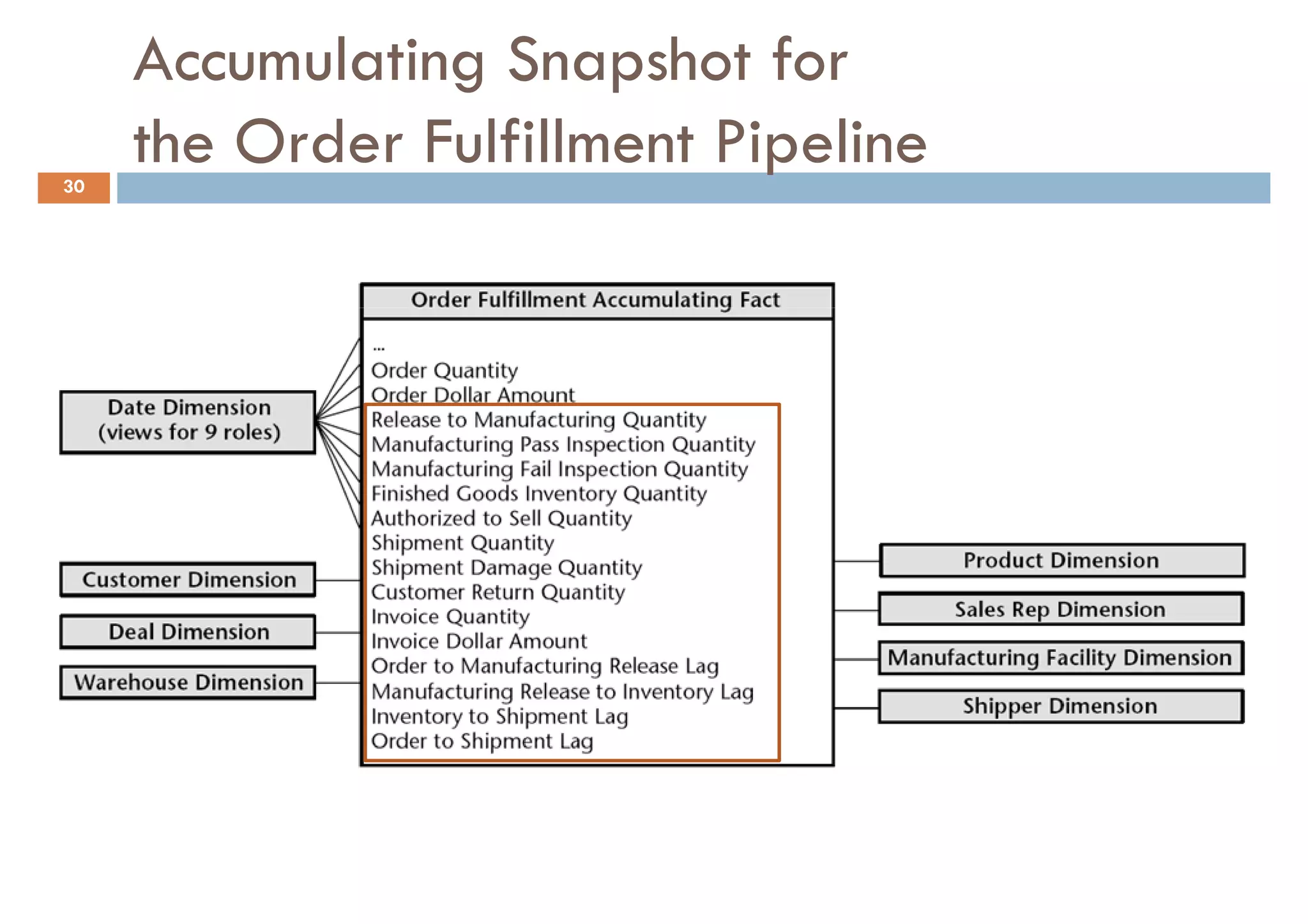 Accumulating Snapshot for
30
     the Order Fulfillment Pipeline
 
