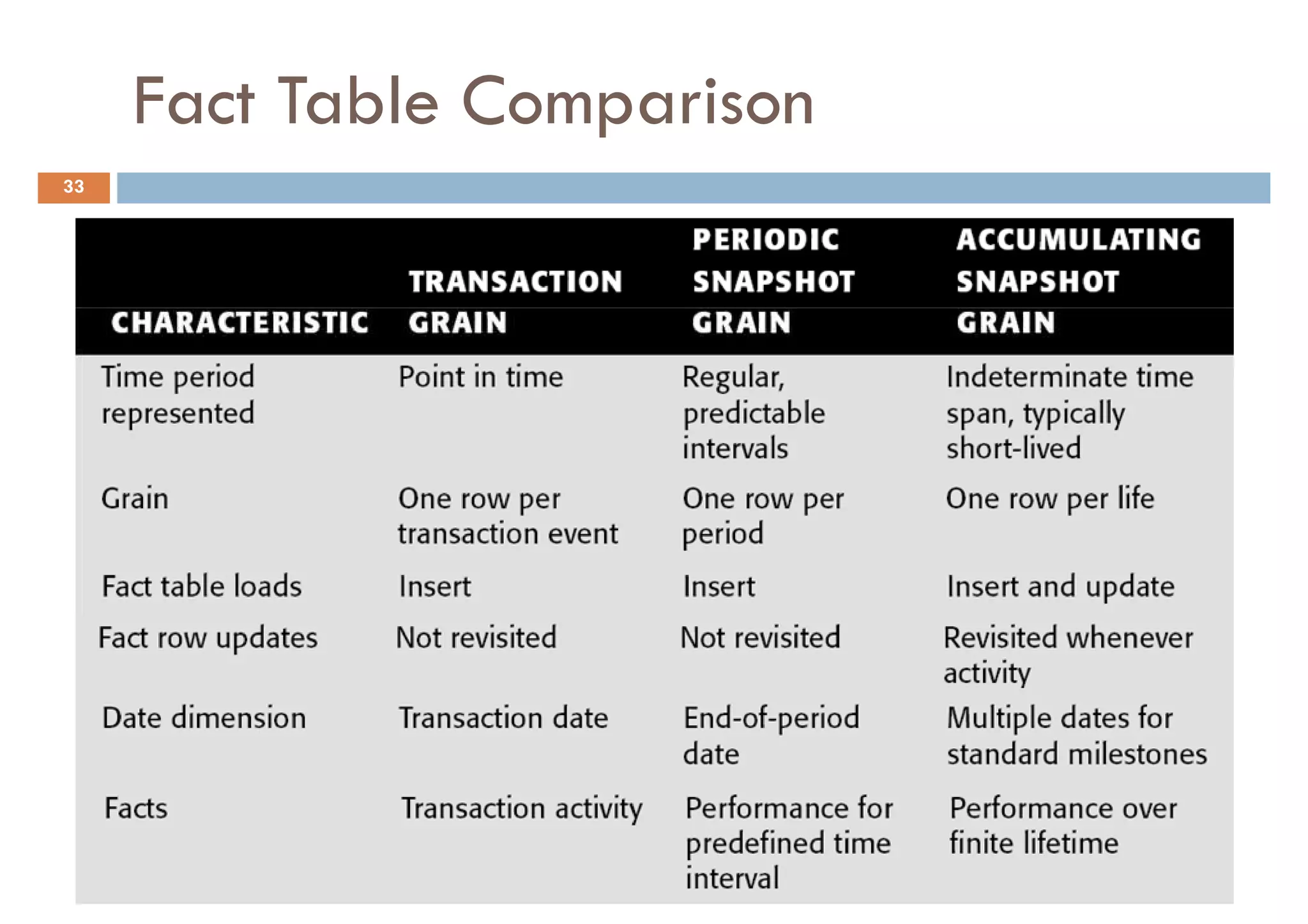 Fact Table Comparison
33
 