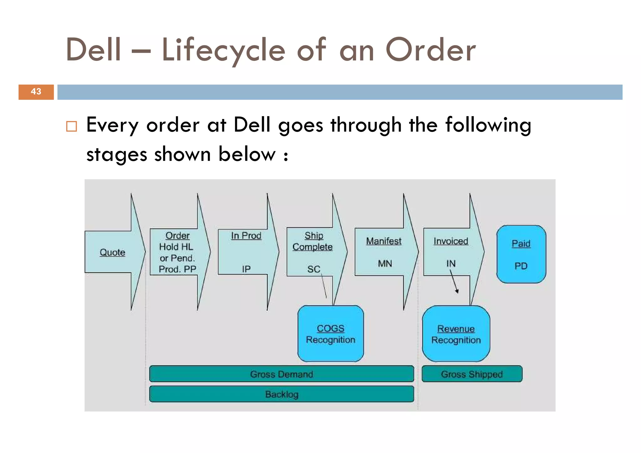 Dell – Lifecycle of an Order
43


      Every order at Dell goes through the following
      stages shown below :
 