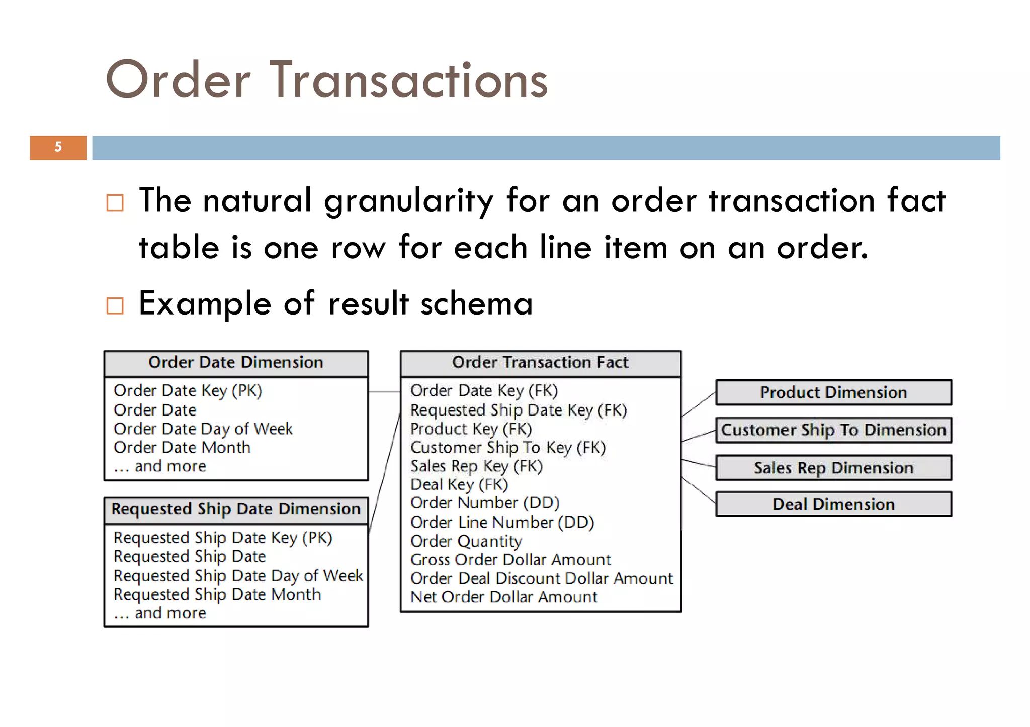 Order Transactions
5


     The natural granularity for an order transaction fact
     table is one row for each line item on an order.
     Example of result schema
 