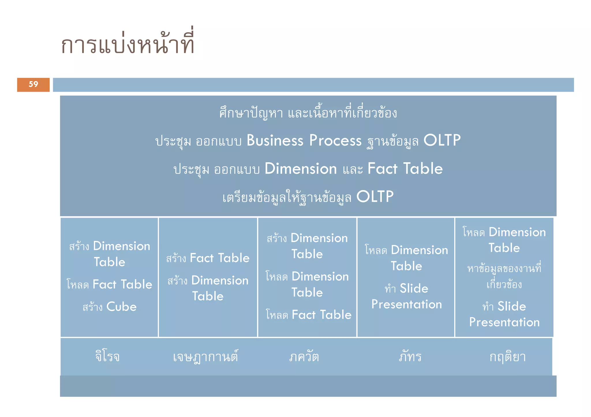 ก          F      F
59


                                    ก                             ก     F
                                ก           Business Process                F    OLTP
                                    ก             Dimension           Fact Table
                                              F       F    F      OLTP

                                                   F Dimension                                Dimension
         F Dimension                                                        Dimension         Table
                           F Fact Table              Table
           Table                                                            Table         F
                           F Dimension               Dimension
          Fact Table                                                       Slide              ก   F
                             Table                   Table
           F Cube                                                     Presentation           Slide
                                                     Fact Table
                                                                                        Presentation

                                ก       F                                                     ก
 