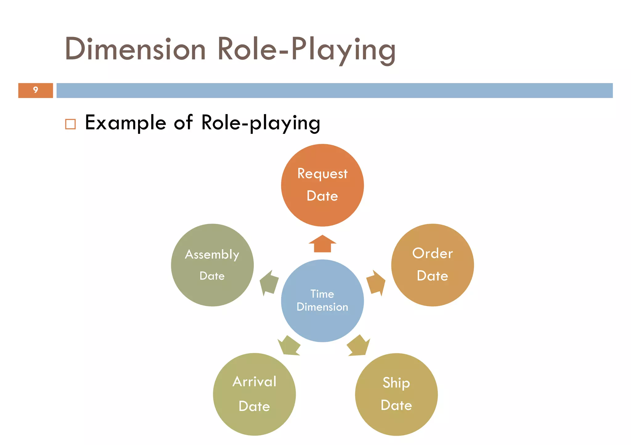 Dimension Role-Playing
9


     Example of Role-playing

                                 Request
                                  Date


              Assembly                          Order
                Date                            Date
                                   Time
                                 Dimension




                       Arrival               Ship
                       Date                  Date
 