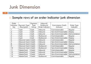 Junk Dimension
19


      Sample rows of an order indicator junk dimension
 