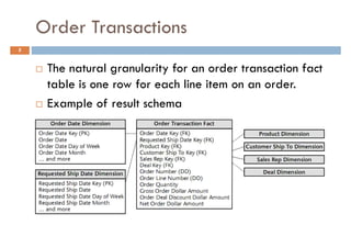 Order Transactions
5


     The natural granularity for an order transaction fact
     table is one row for each line item on an order.
     Example of result schema
 