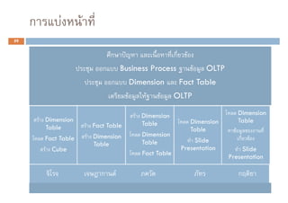 ก          F      F
59


                                    ก                             ก     F
                                ก           Business Process                F    OLTP
                                    ก             Dimension           Fact Table
                                              F       F    F      OLTP

                                                   F Dimension                                Dimension
         F Dimension                                                        Dimension         Table
                           F Fact Table              Table
           Table                                                            Table         F
                           F Dimension               Dimension
          Fact Table                                                       Slide              ก   F
                             Table                   Table
           F Cube                                                     Presentation           Slide
                                                     Fact Table
                                                                                        Presentation

                                ก       F                                                     ก
 