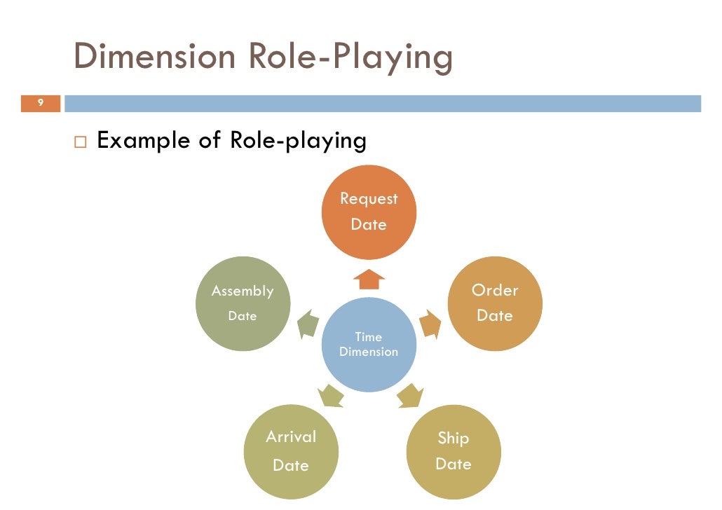 Data warehouse Order Management
