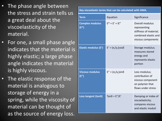 Presentation dynamic mechanical analysis (dma) | PPTX