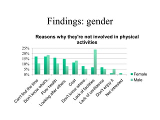 Findings: gender
      Reasons why they're not involved in physical
                      activities
25%
20%
15%
10%
 5%
 ...