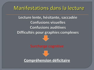 MMaanniiffeessttaattiioonnss ddaannss llaa lleeccttuurree 
Surcharge cognitive 
Compréhension déficitaire 
 