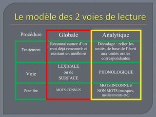 Procédure Globale Analytique 
Traitement 
Reconnaissance d’un 
mot déjà rencontré et 
existant en mémoire 
Décodage : relier les 
unités de base de l’écrit 
aux unités orales 
correspondantes 
Voie 
LEXICALE 
ou de 
SURFACE 
PHONOLOGIQUE 
Pour lire MOTS CONNUS 
MOTS INCONNUS 
NON MOTS (marques, 
médicaments etc) 
s 
 