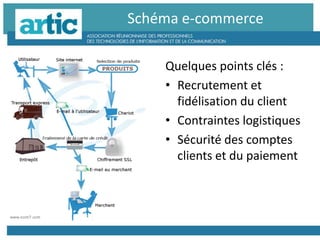 Quelques points clés :
• Recrutement et
fidélisation du client
• Contraintes logistiques
• Sécurité des comptes
clients et du paiement
Schéma e-commerce
 