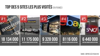 TOP DES 5 SITES LES PLUS VISITÉS (en France)
#1 #2 #3 #4 #5
SOURCE : Chiffres clés Fevad 2016
18 134 000Visiteurs uniques moyens par MOIS
11 175 000Visiteurs uniques moyens par MOIS
9 328 000Visiteurs uniques moyens par MOIS
8116 000Visiteurs uniques moyens par MOIS
6 440 000Visiteurs uniques moyens par MOIS
 