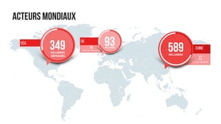 ACTEURS MONDIAUX
CHINE
USA
349MiLLIARDS
DÉPENSÉS
589MiLLIARDS
UK
93MiLLIARDS
1/3 des dépenses
20 % de l'économie
%
 