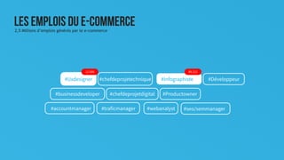 MARK04
#chefdeprojetechnique #Développeur
#businessdeveloper #chefdeprojetdigital #Productowner
#accountmanager #webanalyst
#Uxdesigner
12.000
#infographiste
89.213
LES EMPLOIS DU E-COMMERCE2,5 Millions d’emplois générés par le e-commerce
#seo/semmanager#traficmanager
 