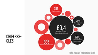 Chiffres-
clés
69,4Milliards d’Euros
dépensés sur internet
835
1780
20%
78€
Millions de transaction
Euros dépensés
dans l’année
Des dépenses
à Noel
Panier moyen
Source : FRENCH WEB - Fiche e-commerce Mai 2016
 