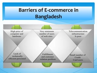 Barriers of E-commerce in
Bangladesh
 